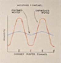 A finish in good condition reduces the swelling and shrinking of wood by slowing the exchange of moisture in and out of wood. This graph represents a hypothetical situation.